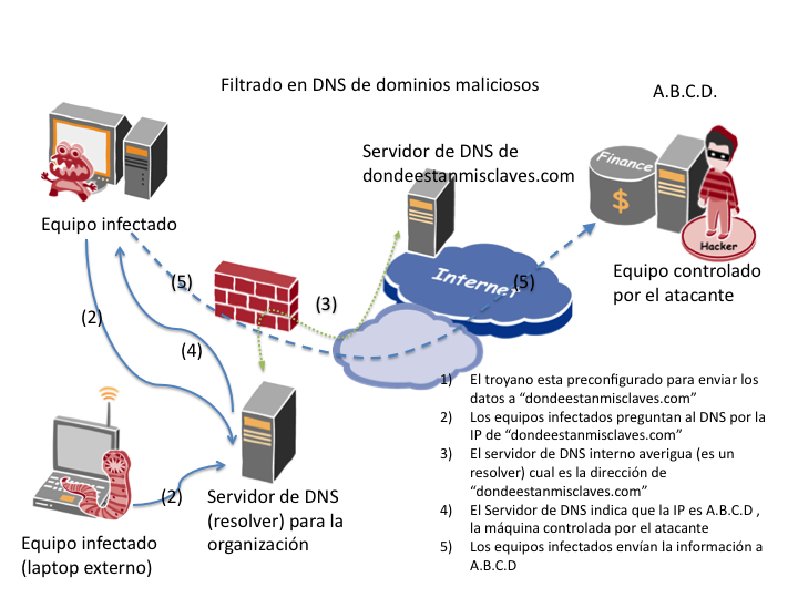 Comunicación del keylogger con el sitio malicioso