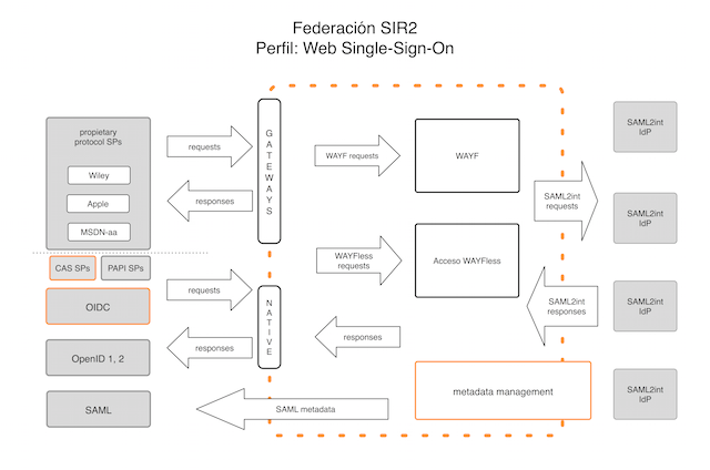 Componentes de SIR2